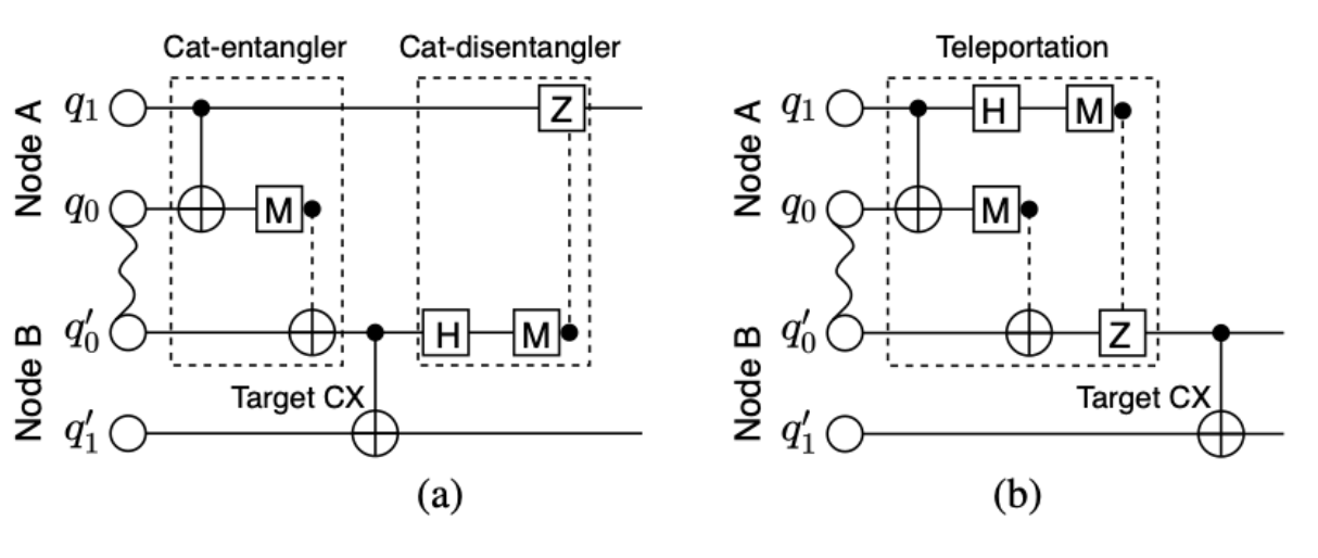 CAT and TP primitives
