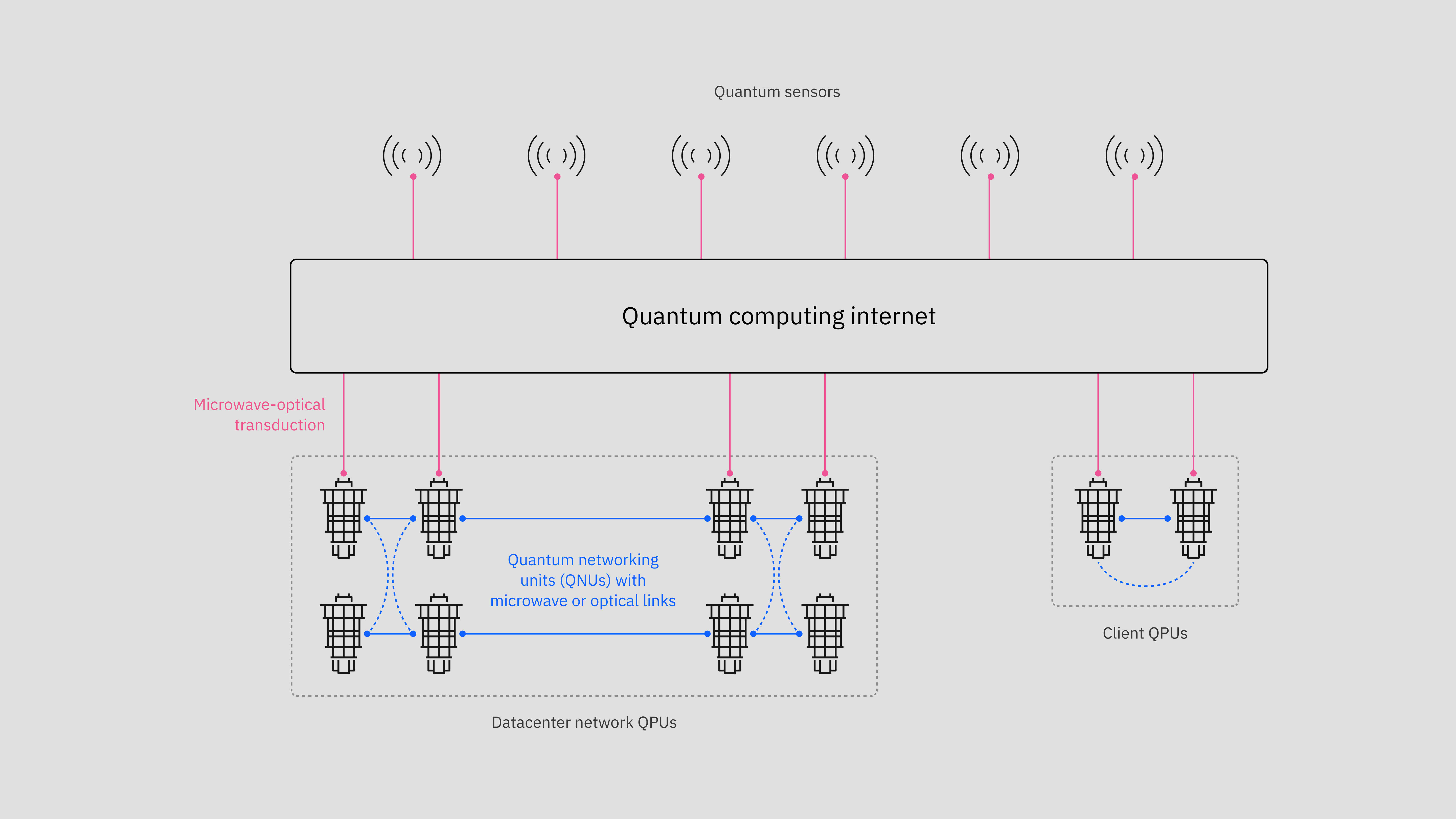  IBM and Cisco's quantum networking plan